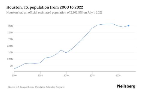 houston texas population statistics.